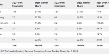 Izvor Mondo Smartlife foto IDC